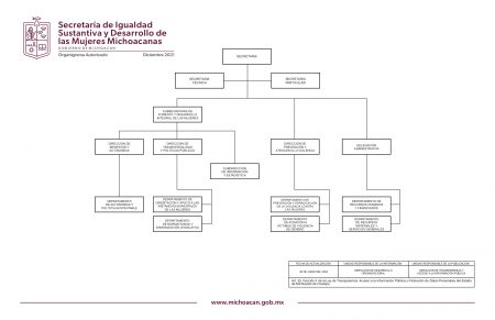 MUJER | Organigrama